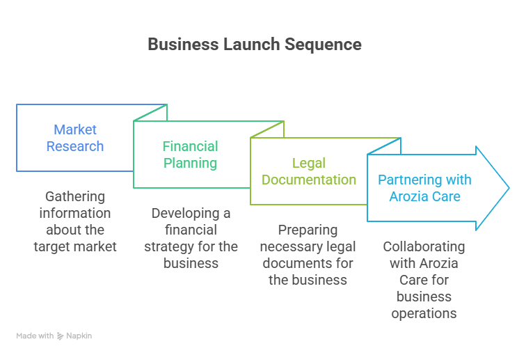 Business Launch Sequence