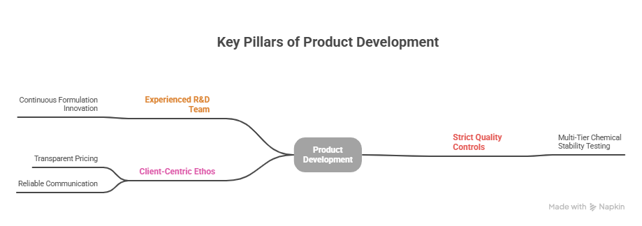 product development visual explanation
