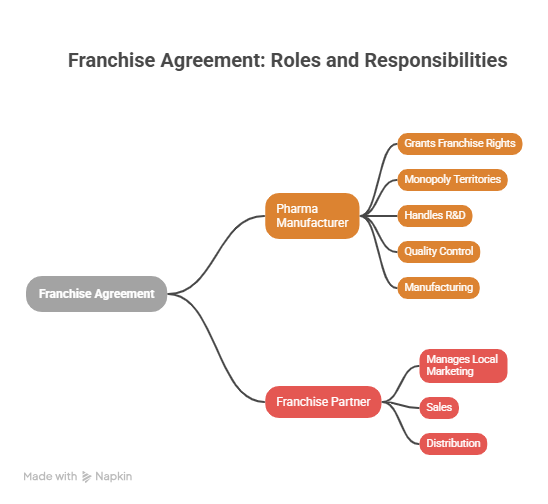 franchise visual selection