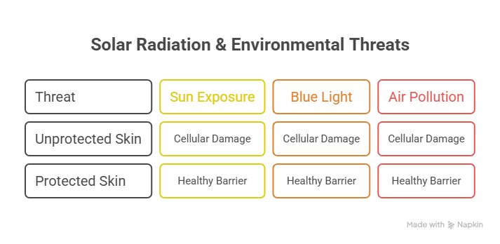 SOLAR RADIATION & ENVIRONMENTAL THREATS visual explanation